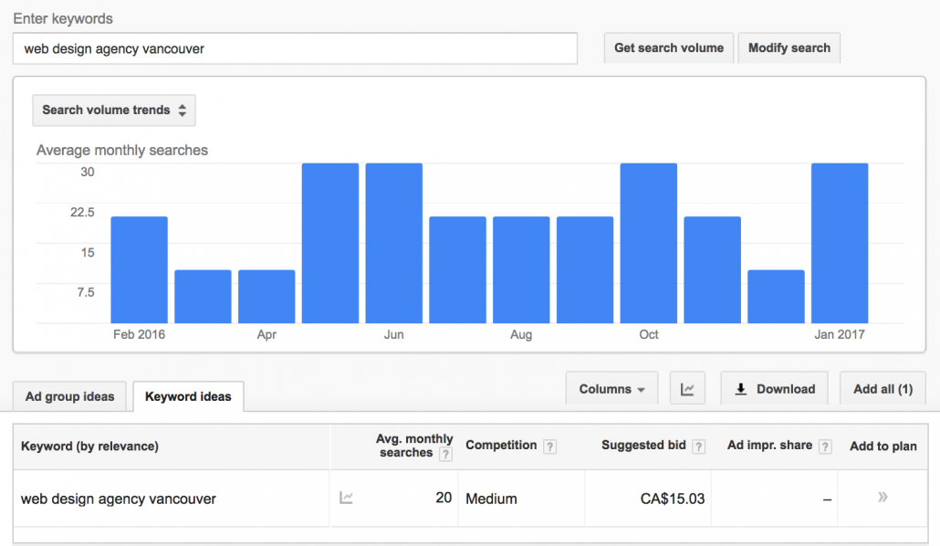 Google's Keyword Planner results