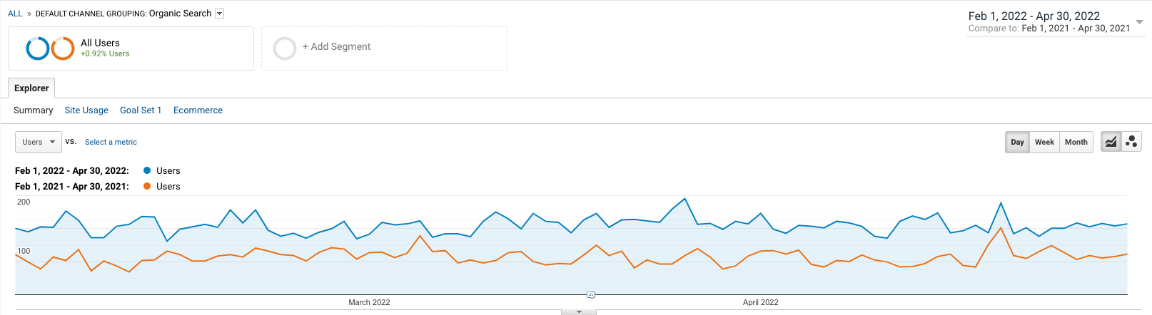 Cannabis SEO Case Study organic traffic