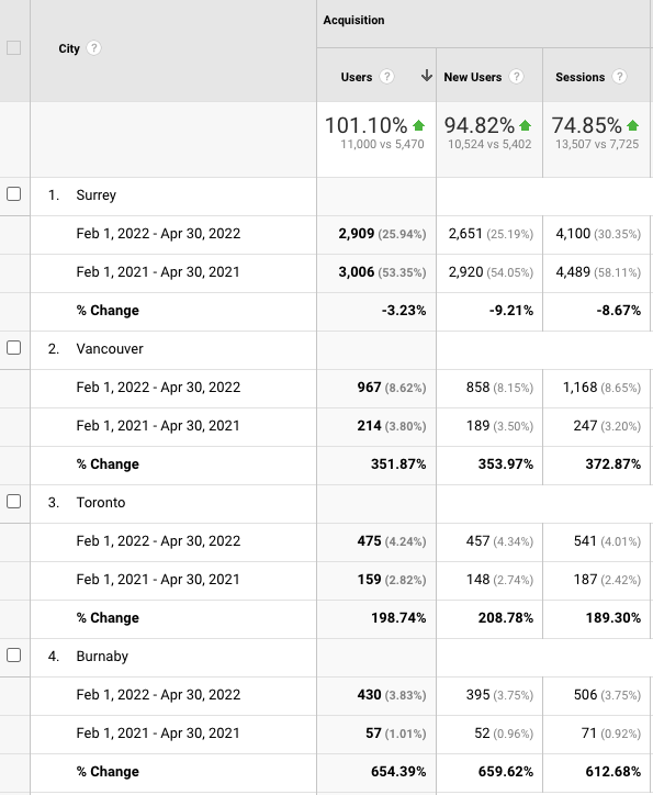 Cannabis SEO case study breakdown by cities