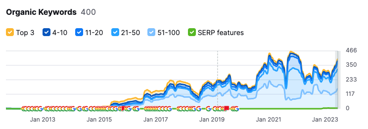 SEO result for Richmond Local Rug Shop