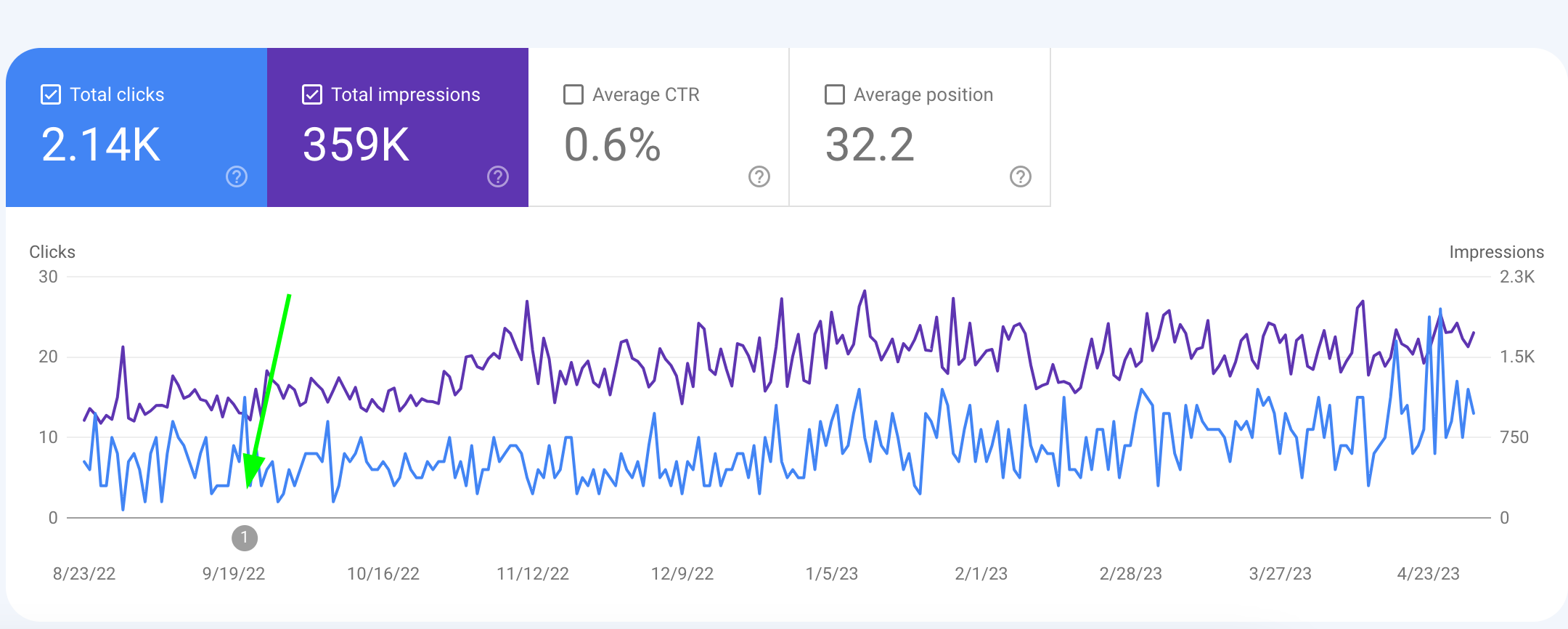 Double-Checking Initial Web Analytics