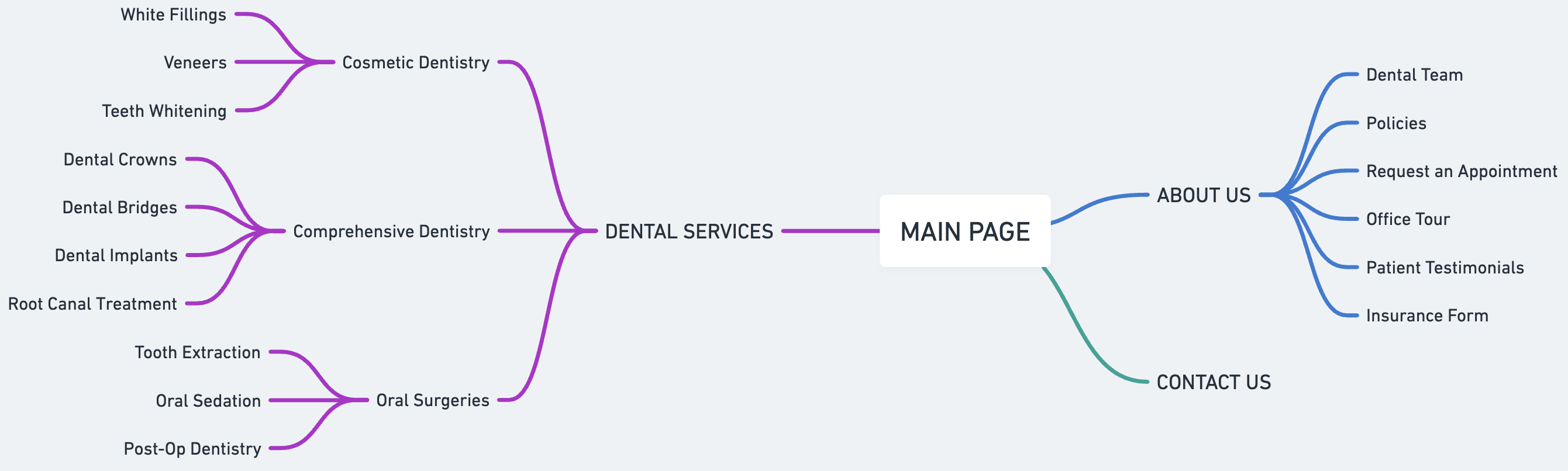 Perfect example of SEO optimized website structure for dental website