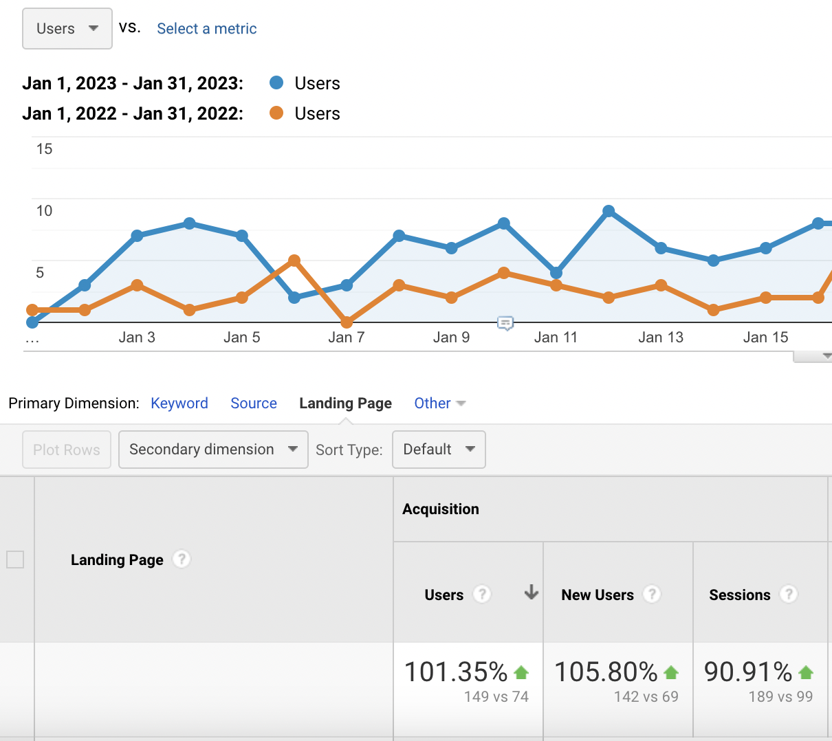 101% organic traffic increase for tutor client