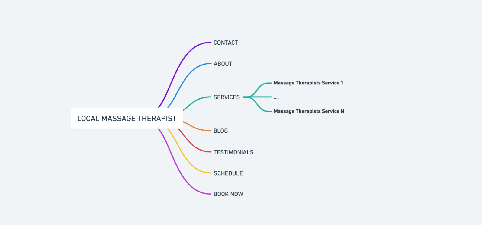 Website architecture for massage therapist website for effective SEO
