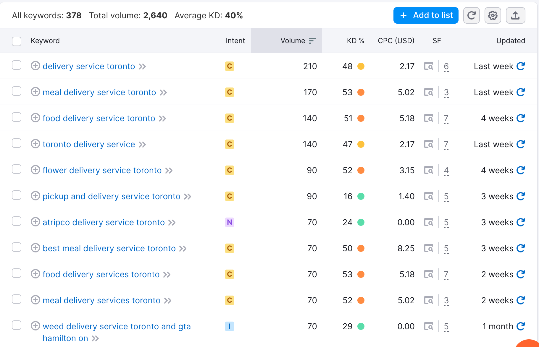 Picking keywords to rank in organic rankings for delivery service SEO client