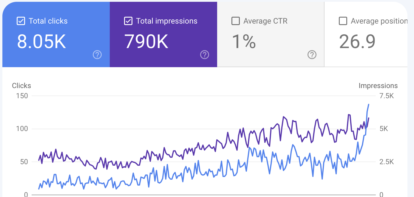 Jewelry SEO case study result in Google Search Console
