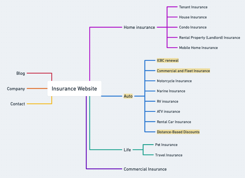 Website Architecture for Insurance SEO