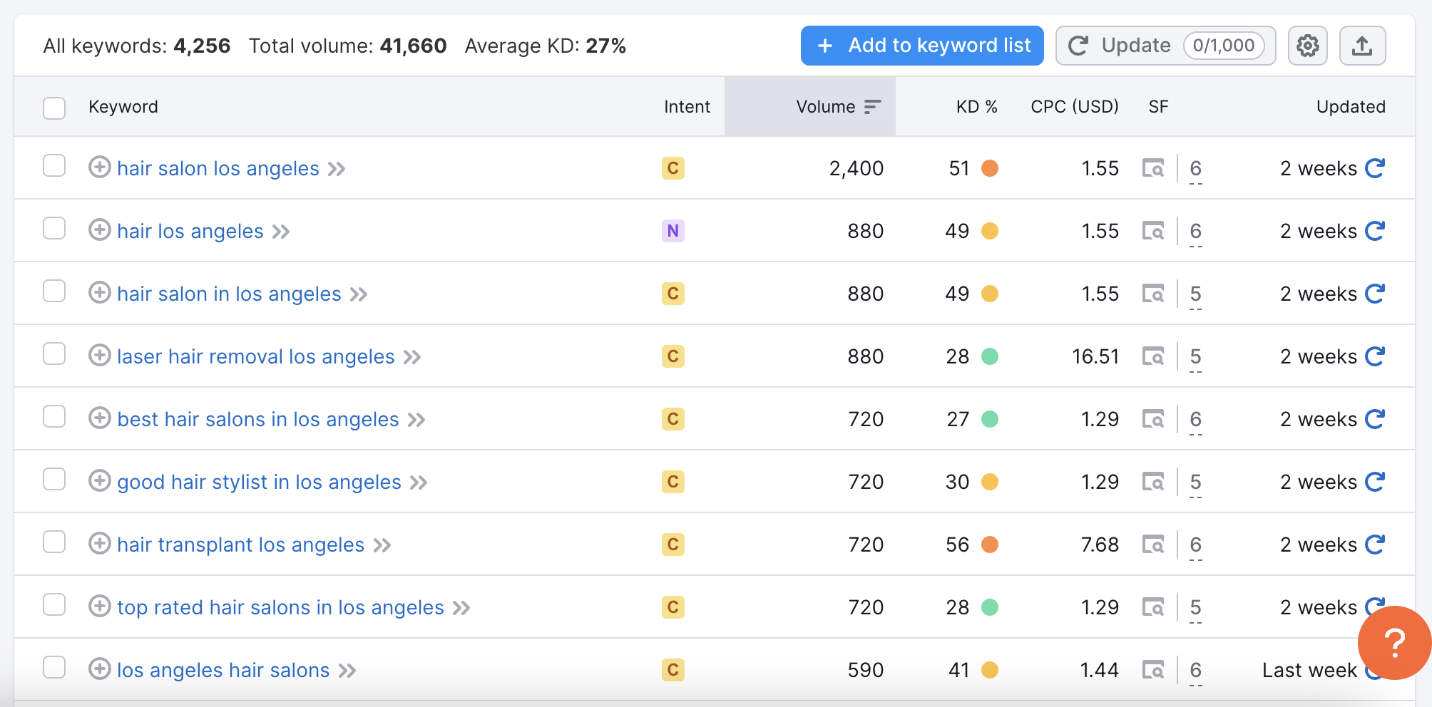 Screenshot from SEMrush on keyword research for hair salons