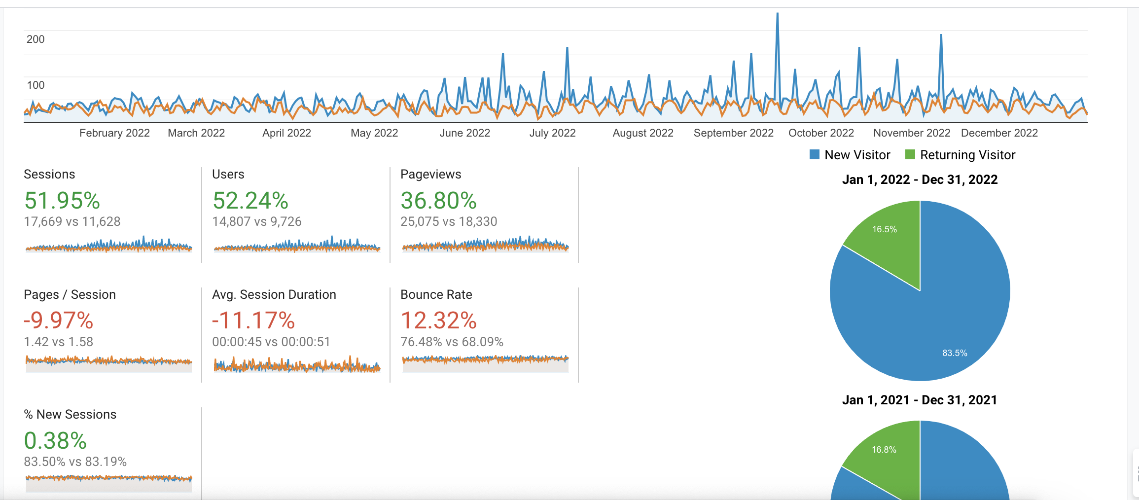 Installed Google Analytics 4 for our Physiotherapists SEO client